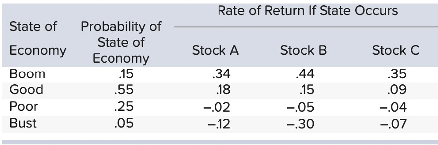 Rate of Return If State Occurs State of Economy Boom Good Poor