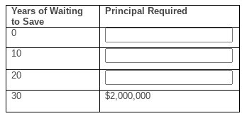 in the account based on the future value after a period ofmmonths?