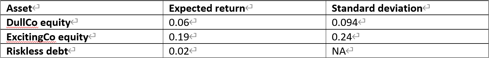 Expected return Asset DullCo equity < 0.06 ExcitingCo equity < 0.19 Riskless
