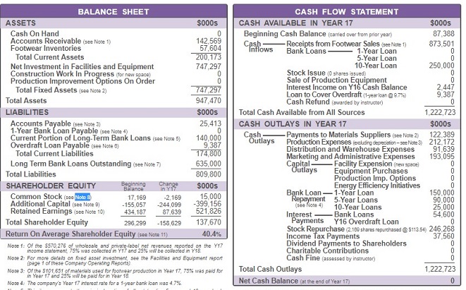 operations.Current interest rates for a company with a credit rating C- 12.7%.The