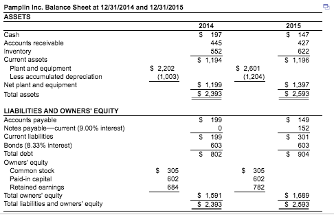 can you please help me solve the attached question! Pamplin Inc.