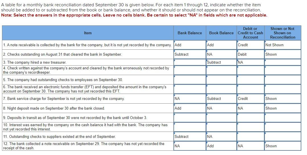  A table for a monthly bank reconciliation dated September 30 is