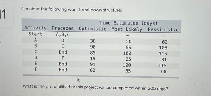 Consider the following work breakdown structure: 1 Time Estimates (days) Activity