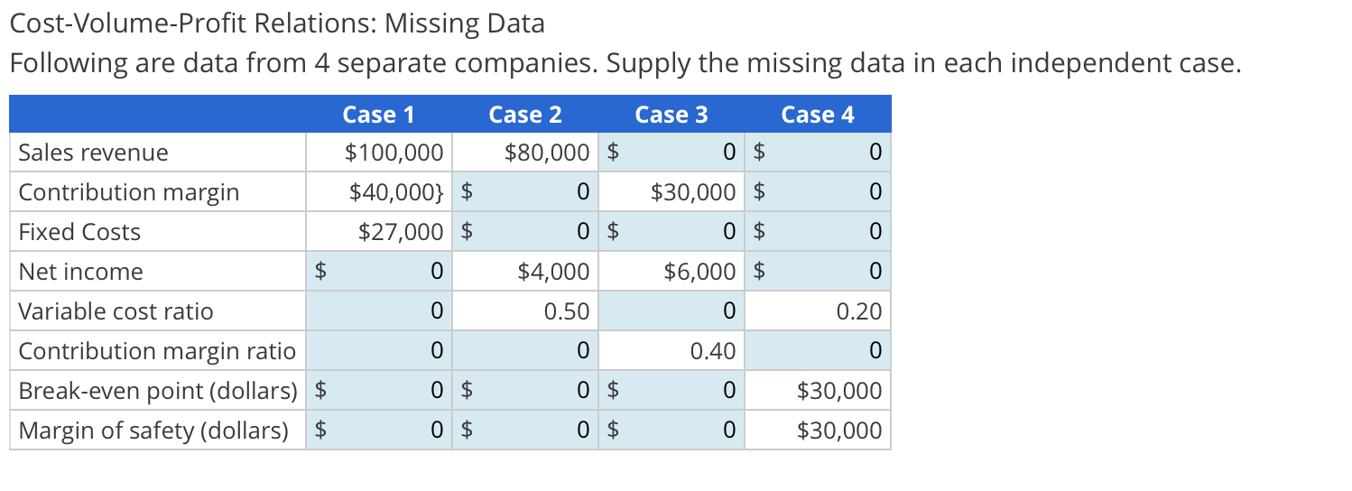 Cost-Volume-Profit Relations: Missing Data Following are data from 4 separate companies.