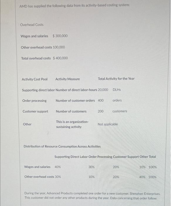  AMD has supplied the following data from its activity-based costing system: