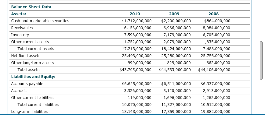 performance. Use the followil financial data for Target to complete and conduct