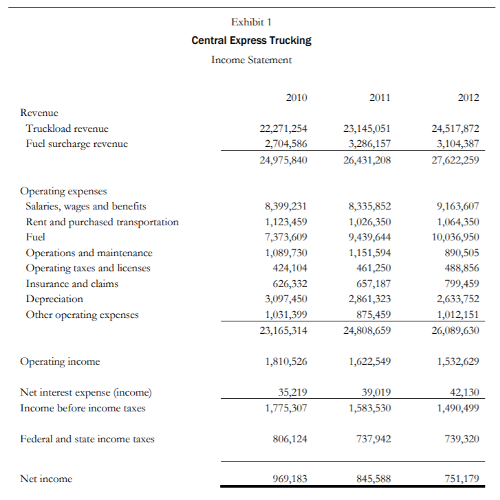average fuel price 4.20$/gallon, $1,456,000 revenue and other costs of $ 840,000