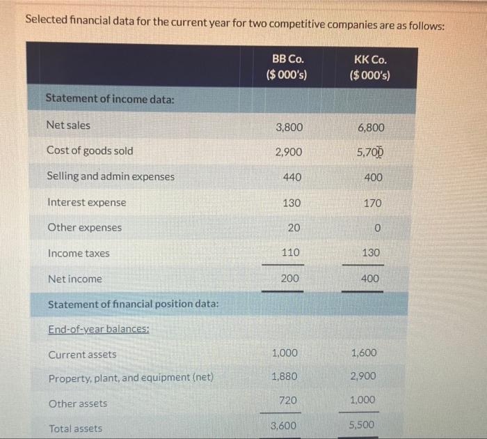  Selected financial data for the current year for two competitive companies