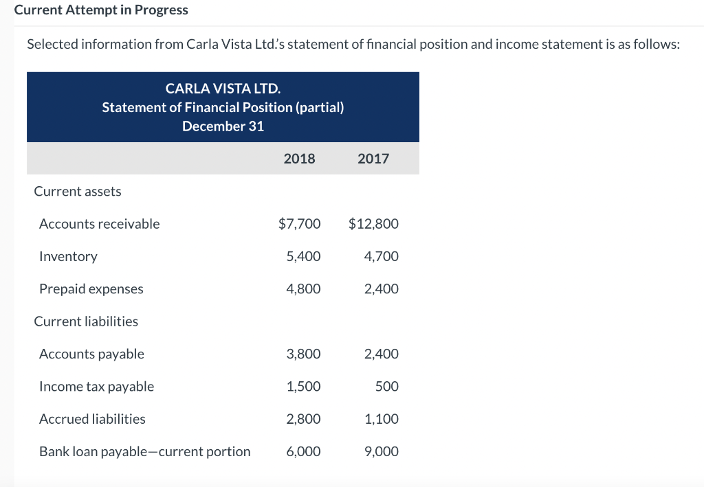  Current Attempt in Progress Selected information from Carla Vista Ltd.'s statement