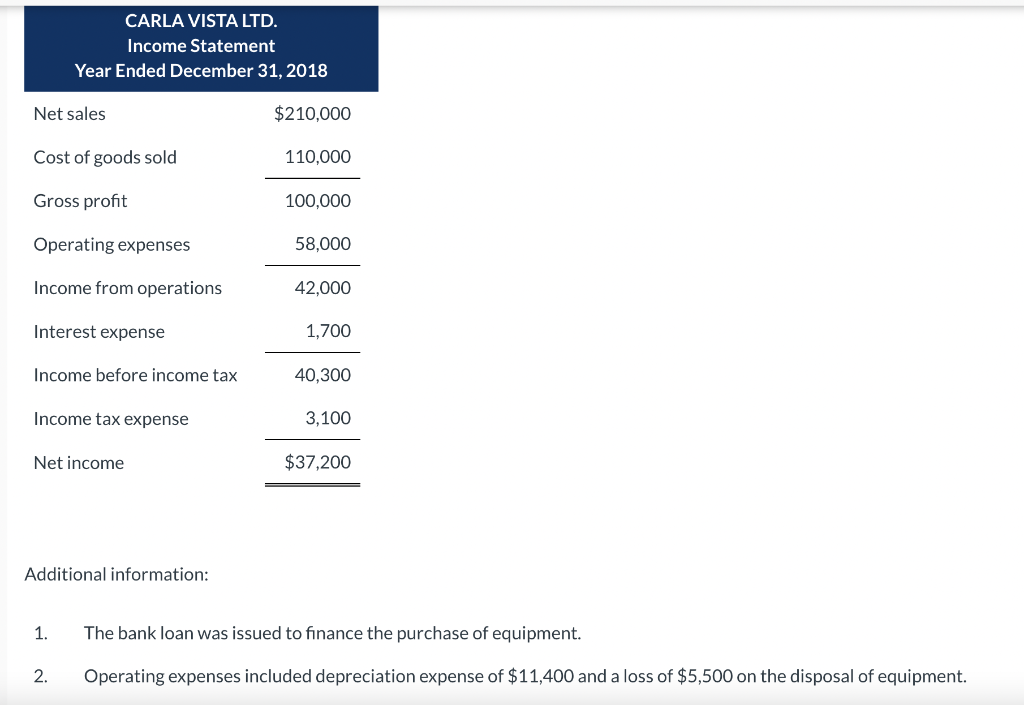 of financial position and income statement is as follows: CARLA VISTA LTD.