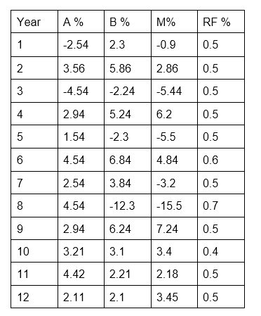 Fellowing table reports the annual returns data for stock A, stock