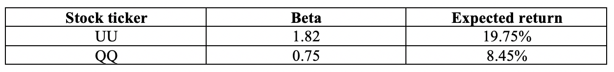 Stock ticker Beta UU 1.82 Expected return 19.75% QQ 0.75 8.45%