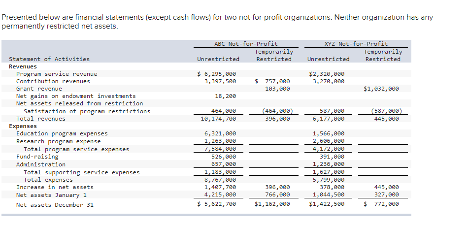 Presented below are financial statements (except cash flows) for two not-for-profit