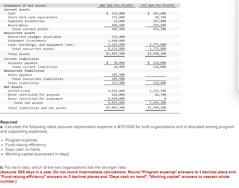 organizations. Neither organization has any permanently restricted net assets. Statement of Activities