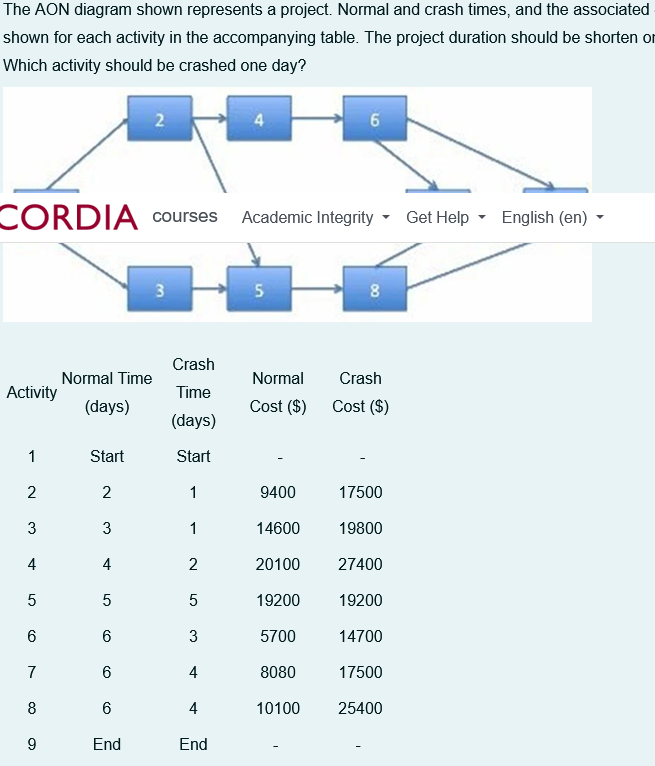  The AON diagram shown represents a project. Normal and crash times,