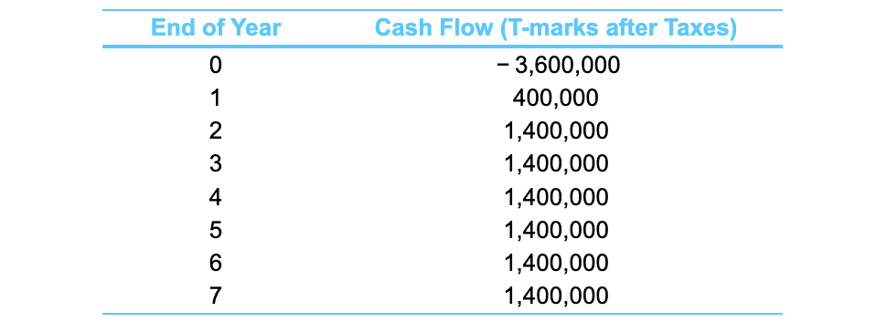 foreign country. The estimated economic results for the project (after taxes), in