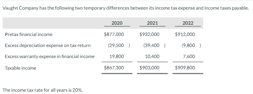 Vaughn Company has the following two temporary differences between its income