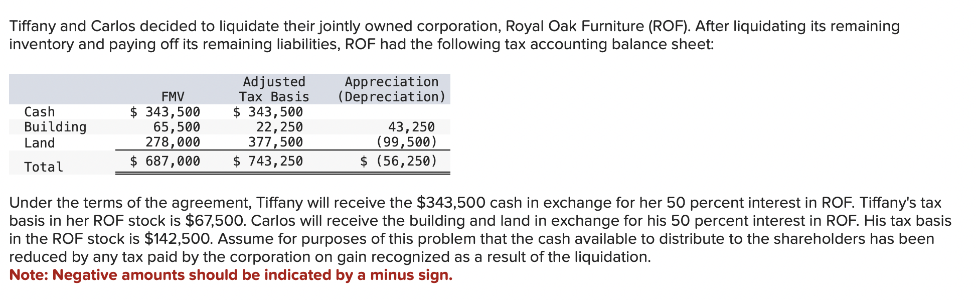  Tiffany and Carlos decided to liquidate their jointly owned corporation, Royal