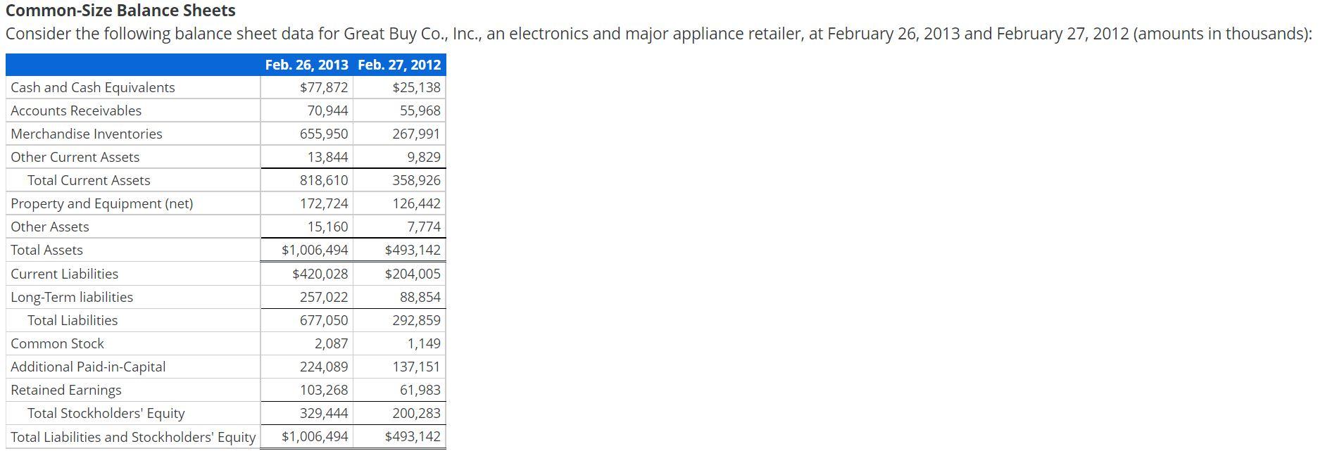 Common-Size Balance Sheets Consider the following balance sheet data for Great