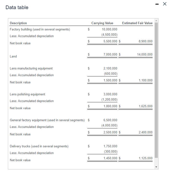 Data table Description Factory building (used in several segments) Less: Accumulated