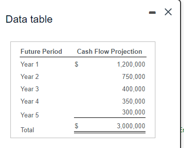 depreciation Net book value Land Carrying Value Estimated Fair Value $ 10,000,000