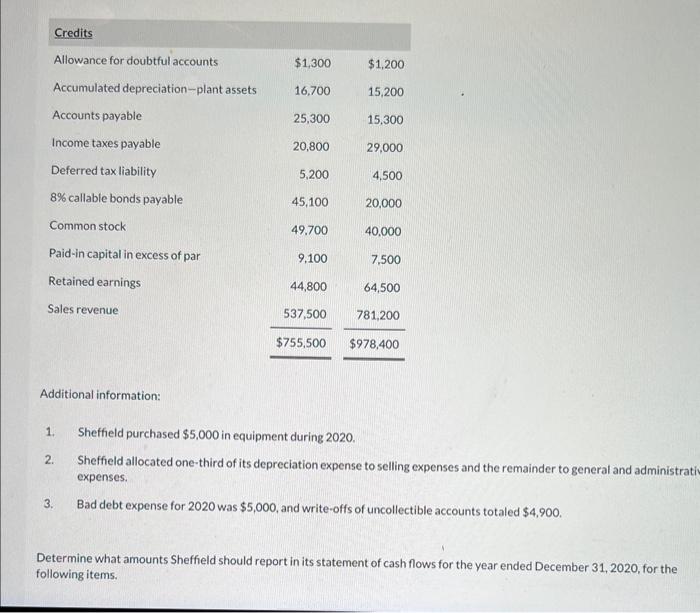 cash flows. Sheffield trial balances at December 31, 2020 and 2019, are