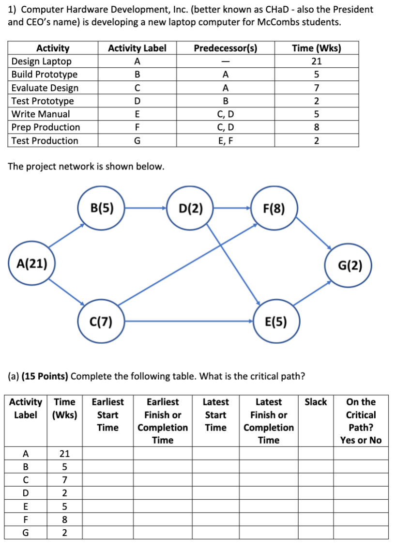 1) Computer Hardware Development, Inc. (better known as CHaD - also