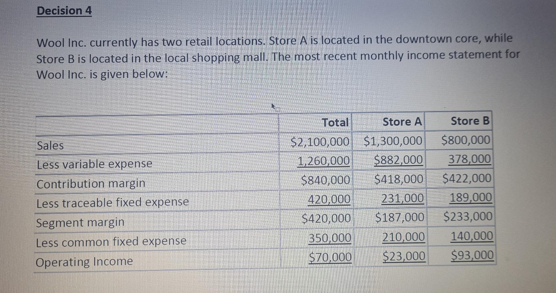  Decision 4 Wool Inc. currently has two retail locations. Store A