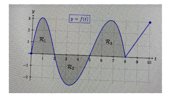 R1, R2 and R3 is bounded by the graph of y =