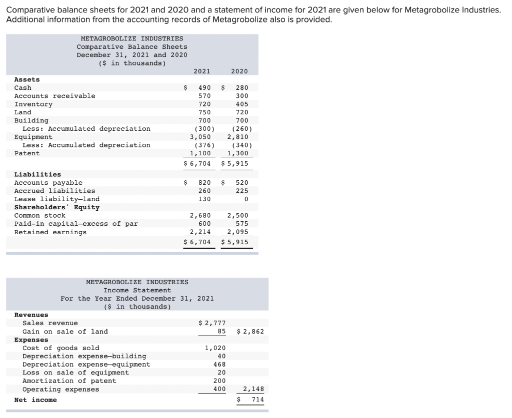  Comparative balance sheets for 2021 and 2020 and a statement of