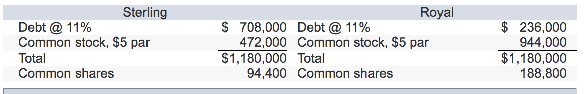 each is able to generate earnings before interest and taxes of $129,800.The