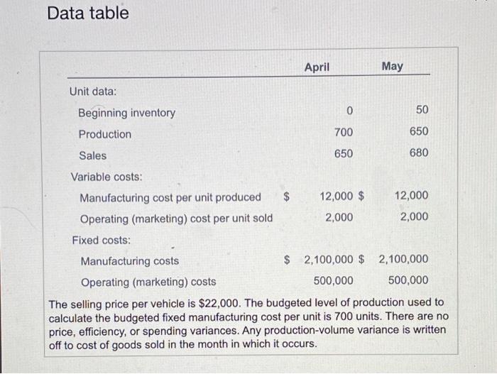  Data table Unit data: Beginning inventory Production Sales Variable costs: April