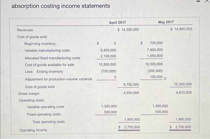 $ 12,000 12,000 Operating (marketing) cost per unit sold 2,000 2,000 Fixed