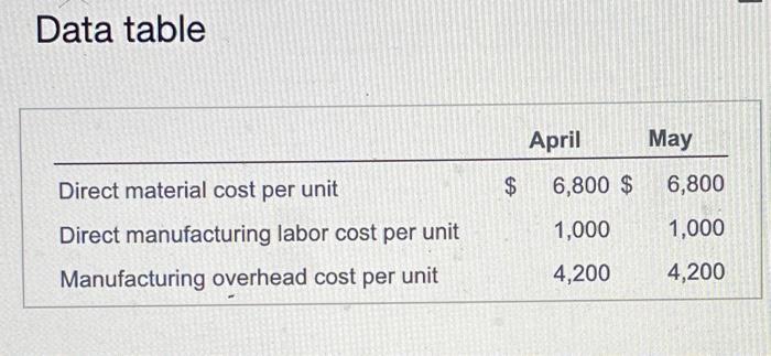 costs: Manufacturing costs $ 2,100,000 $ 2,100,000 Operating (marketing) costs 500,000 500,000