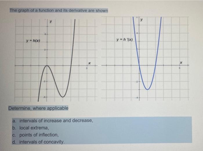  The graph of a function and its derivative are shown y