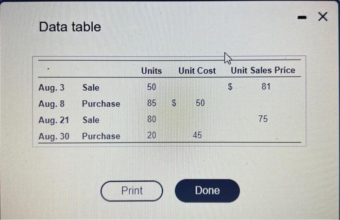 Data table Units Unit Cost Unit Sales Price Aug. 3 Sale