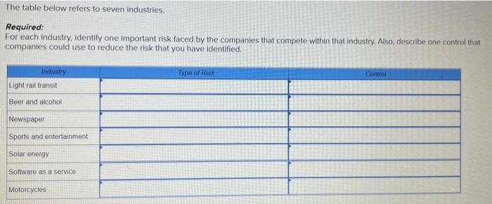 The table below refers to seven industries. Required: For each industry,