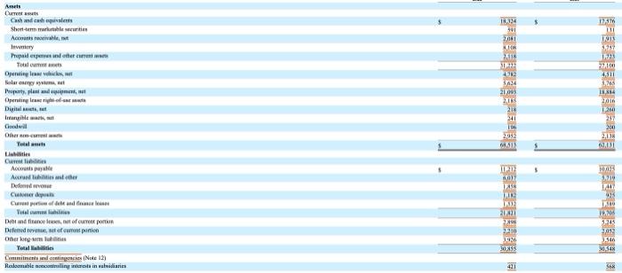 following information. Enter dollar amounts in millions, as reported in the statements.