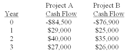 developed the following information. Please calculate the IRRs for the two projects