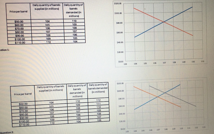 To complete this project step. address the following: Demand for Crude Oil