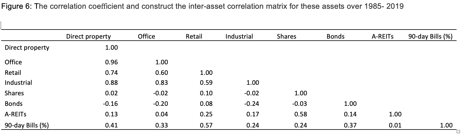  ] Figure 6: The correlation coefficient and construct the inter-asset correlation