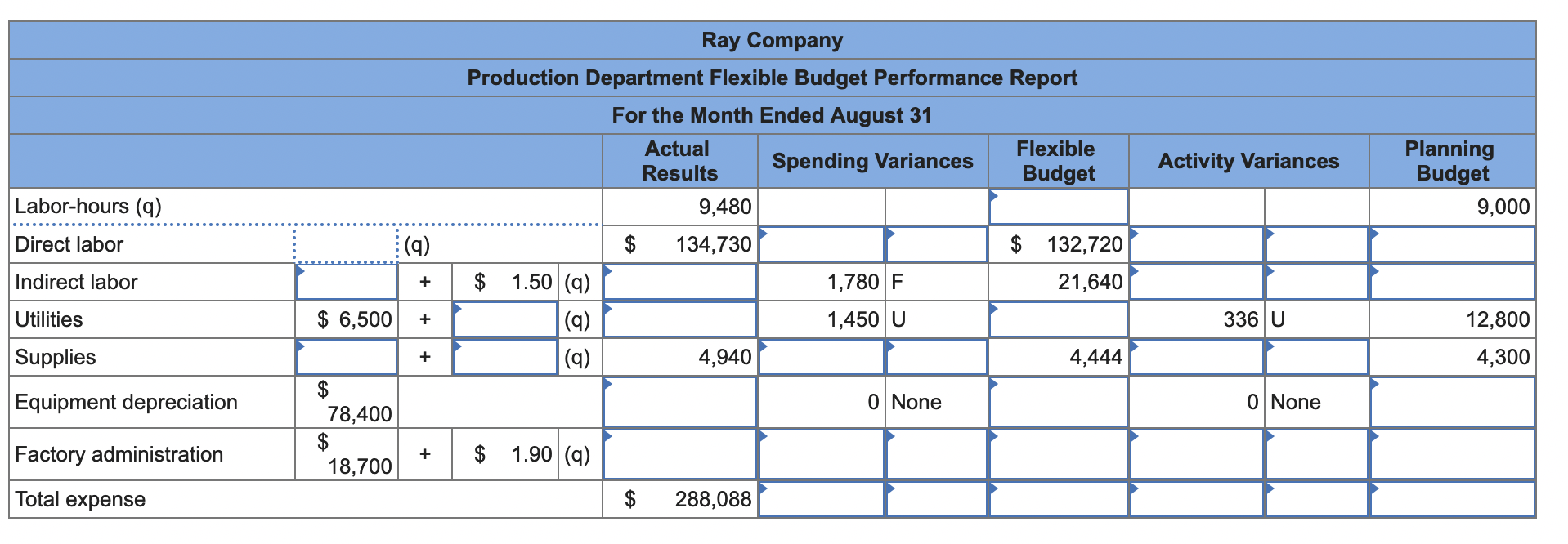 9-3, 9-4] Ray Company provided the following excerpts from its Production Department's