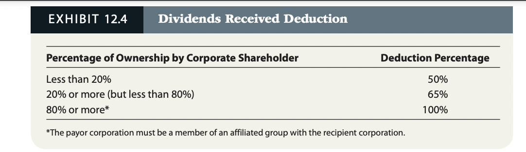 C corporations, have the following transactions for the current year. Gross income