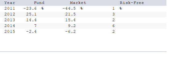 fund, the market index, and the risk-free rate. You also know that