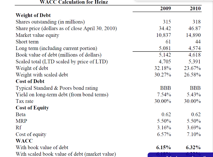 for Heinz 2009 2010 Weight of Debt Shares outstanding (in millions) 315