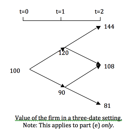 equity in its capital structure. The value of the company is 100