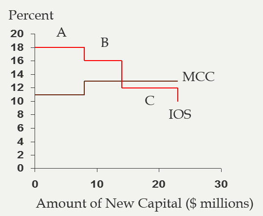  Create MCC and IOS up to $200,000.List your various sources of
