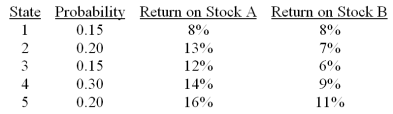  Question 2: Consider the following probability distribution for stocks A and