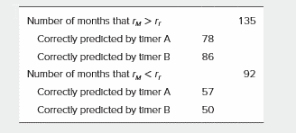 expected rates of return on portfolios A and B are 11% and