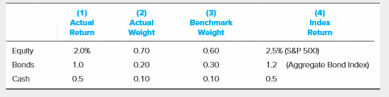 is 1.5. The T-bill rate is currently 6%, while the expected rate
